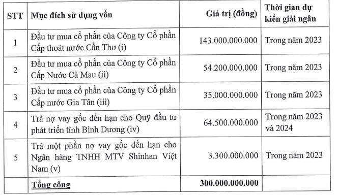 Mục đích huy động vốn của Nước Thủ Dầu Một Mục đích huy động vốn của Nước Thủ Dầu Một