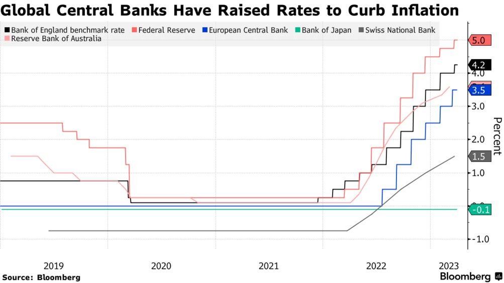 Lãi suất chính sách của các ngân hàng trung ương lớn