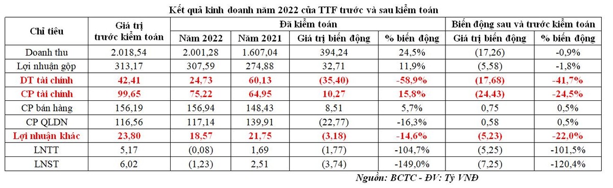 Kết quả kinh doanh năm 2022 của TTF trước và sau kiểm toán.