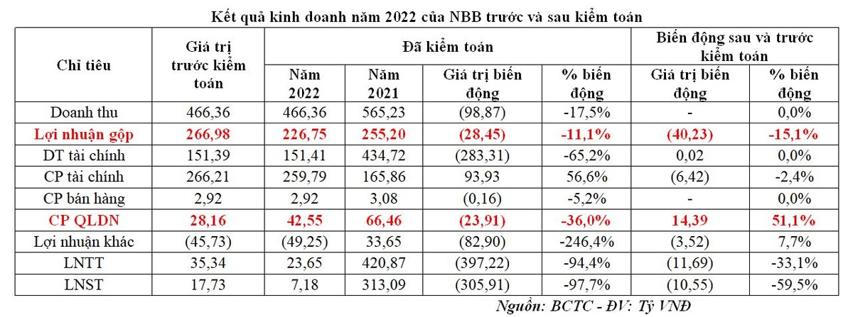 Lợi nhuận Năm Bảy Bảy giảm mạnh sau kiểm toán năm 2022 Lợi nhuận Năm Bảy Bảy giảm mạnh sau kiểm toán năm 2022