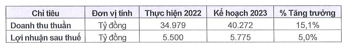 Sabeco tiếp tục đặt kế hoạch tăng trưởng năm 2023.