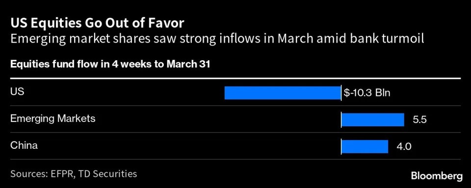 Dòng vốn ròng vào các thị trường trong tháng 3 Dòng vốn ròng vào các thị trường trong tháng 3