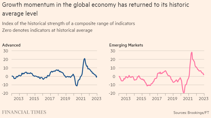 Đà tăng trưởng của nền kinh tế toàn cầu đã quay trở lại mức trung bình trong lịch sử