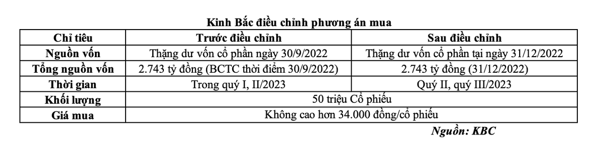 Kinh Bắc điều chỉnh phương án mua lại cổ phiếu