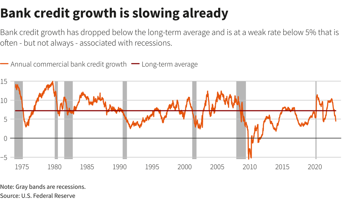 Tốc độ tăng trưởng tín dụng của các ngân hàng thương mại của Mỹ suy giảm