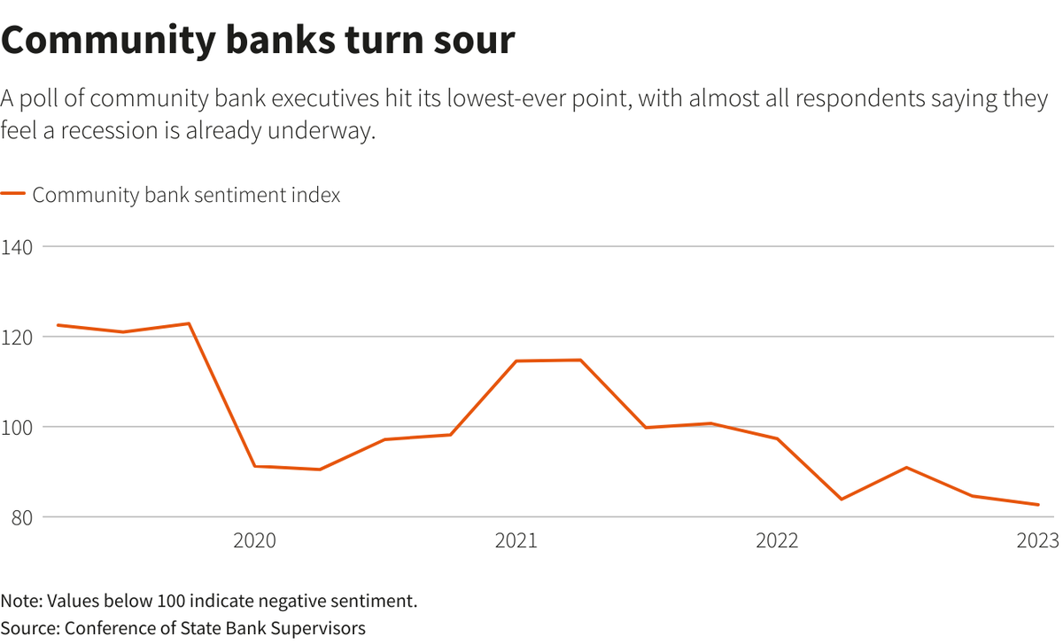 Tâm lý của các nhà lãnh đạo ngân hàng lớn đang ở mức thấp nhất kể từ 2019