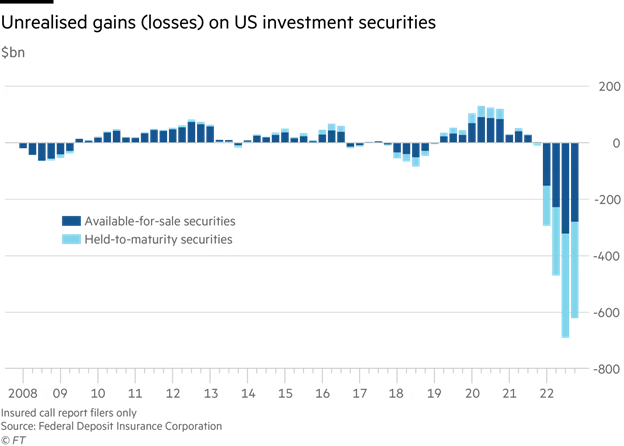 Các khoản đầu tư chứng khoán (sẵn sàng để bán hoặc nắm giữ) ghi nhận lỗ lớn trong năm 2022
