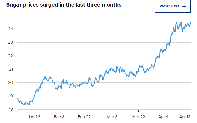 Diễn biến giá đường gần đây