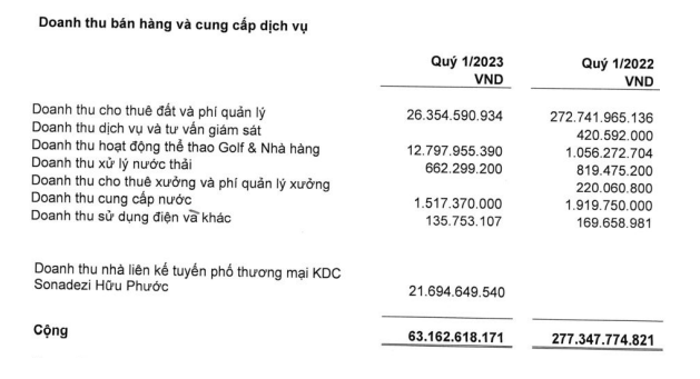 Doanh thu lĩnh vực bất động sản của Sonadezi Châu Đức sụt giảm mạnh trong quý đầu năm 2023