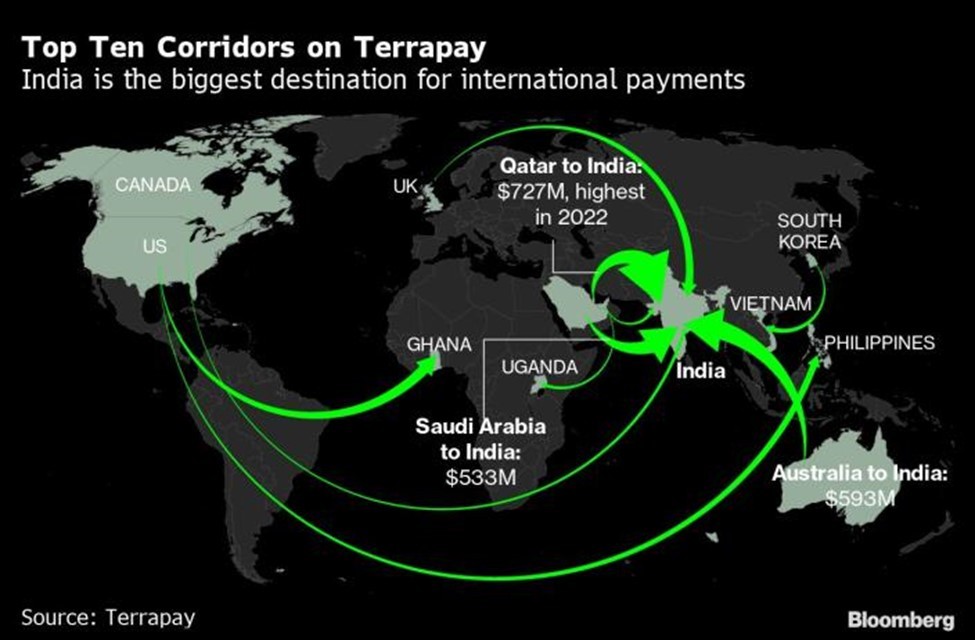 Dòng tiền xuyên biên giới giữa các quốc gia