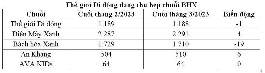 Thế giới Di động đang thu hẹp chuỗi BHX