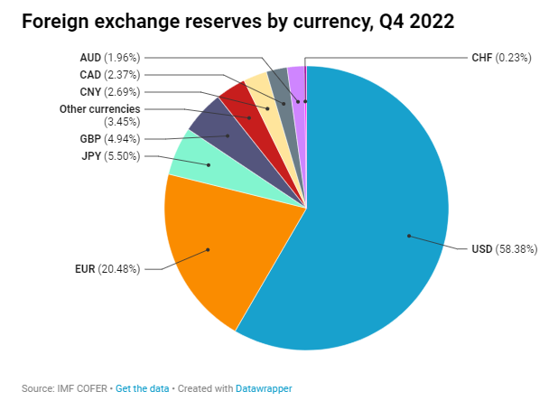 Thị phần của các đồng tiền trong dự trữ ngoại hối toàn cầu vào quý IV/2022 Thị phần của các đồng tiền trong dự trữ ngoại hối toàn cầu vào quý IV/2022