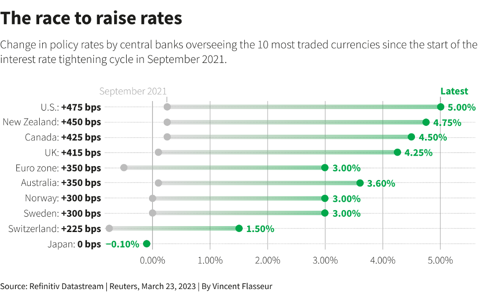 Cuộc đua tăng lãi suất của các ngân hàng trung ương Cuộc đua tăng lãi suất của các ngân hàng trung ương
