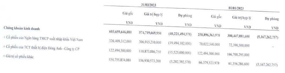 MHC đang đầu tư chủ yếu cổ phiếu EIB và TDB tại thời điểm 31/3/2023