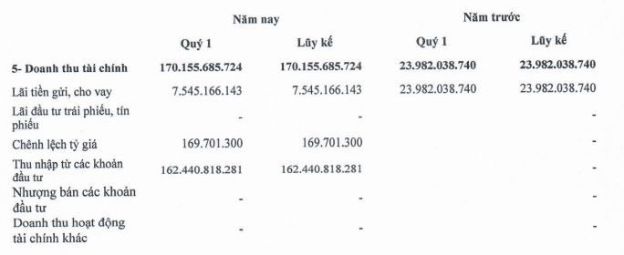 Doanh thu tài chính quý I/2023 tăng đột biến do thu nhập từ các khoản đầu tư