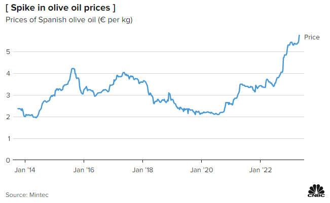 Diễn biến giá dầu ô liu