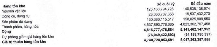 Cơ cấu tồn kho của Thủy sản Minh Phú tại thời điểm 31/3/2023