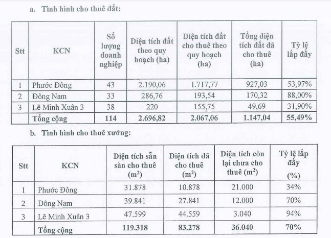 Tỷ lệ lắp đầy các dự án của Đầu tư Sài Gòn VRG tới 31/3/2023 (Nguồn: SIP)