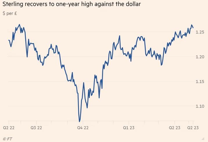 Diễn biến tỷ giá GBP/USD