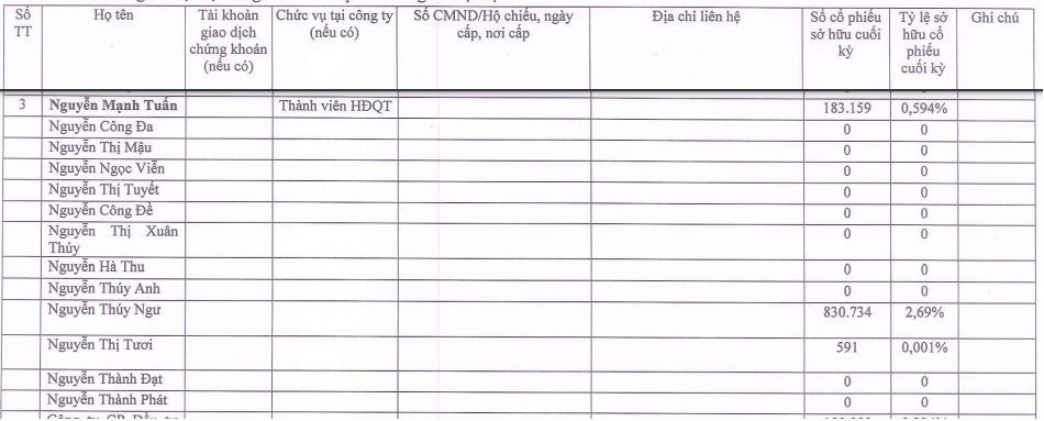 Ông Nguyễn Mạnh Tuấn và người thân sơ hữu rất ít cổ phiếu L14