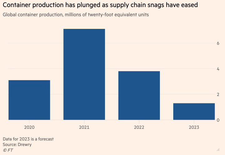Sản xuất các thùng container 20 feet suy giảm mạnh trong năm 2023