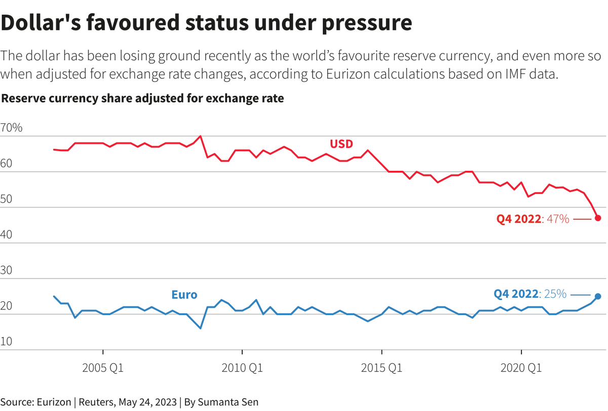 Dự trữ ngoại hối bằng đồng đô la và euro được điều chỉnh theo tỷ giá hối đoái