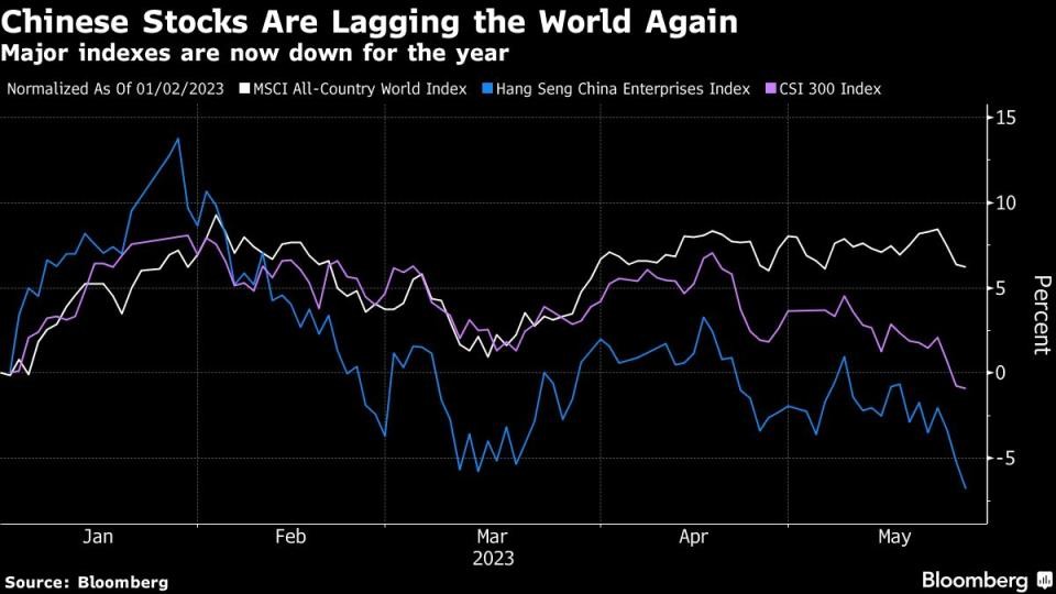 Diễn biến chỉ số MSCI All Contry World, Hang Seng China Enterprises và CSI 300