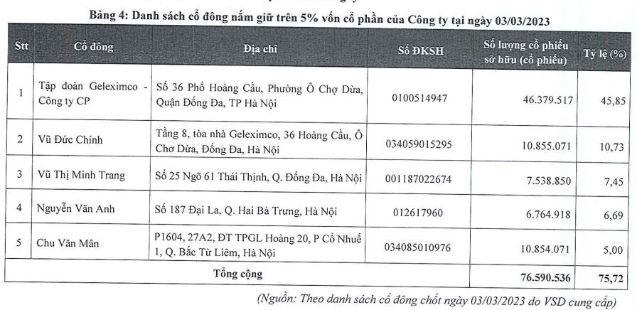 Cơ cấu cổ đông lớn của Chứng khoán An Bình