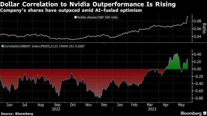 Tương quan giữa chỉ số đô la Bloomberg và cổ phiếu Nvidia
