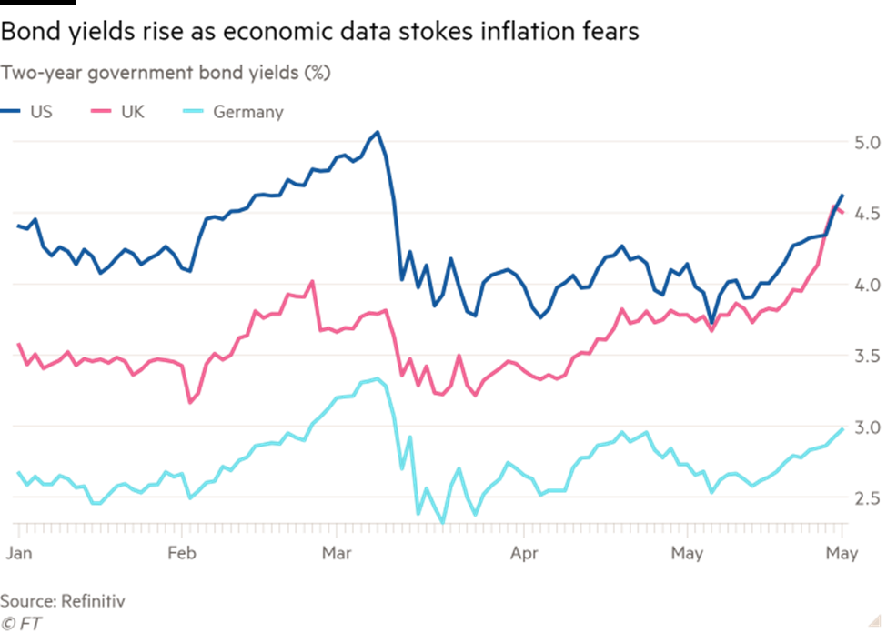 Lợi suất trái phiếu chính phủ kỳ hạn 2 năm của Mỹ, Anh, Đức
