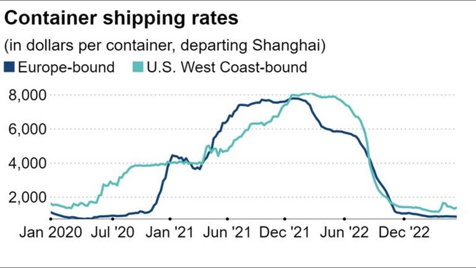 Giá cước vận chuyển từ Thượng Hải tới châu Âu và Mỹ