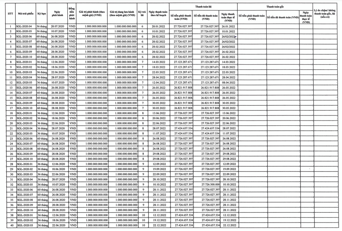 Saigon Glory trả đúng hạn 40 lần trái phiếu đến hạn trả lãi năm 2022