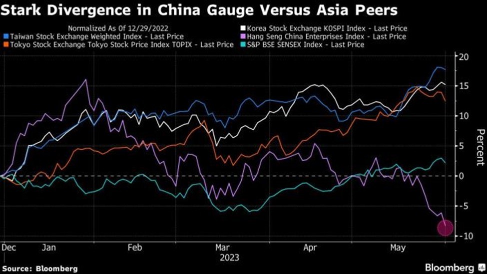 Diễn biến của các chỉ số chứng khoán châu Á trong thời gian gần đây Diễn biến của các chỉ số chứng khoán châu Á trong thời gian gần đây