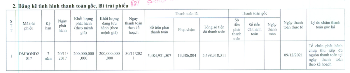 Đường Man chậm trả lãi mã trái phiếu mệnh giá 200 tỷ đồng