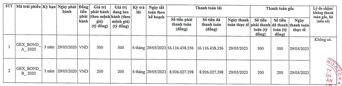 Gelex tất toán trái phiếu đáo hạn ngày 29/5/2023 Gelex tất toán trái phiếu đáo hạn ngày 29/5/2023