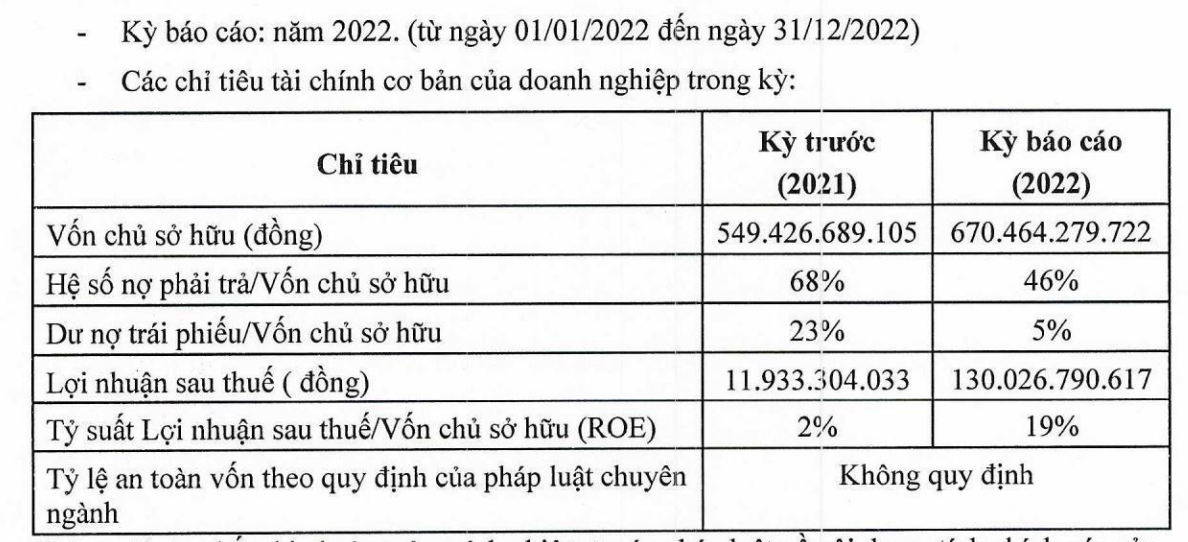 Công ty cổ phần In Hospitality ghi nhận lãi kỷ lục năm 2022