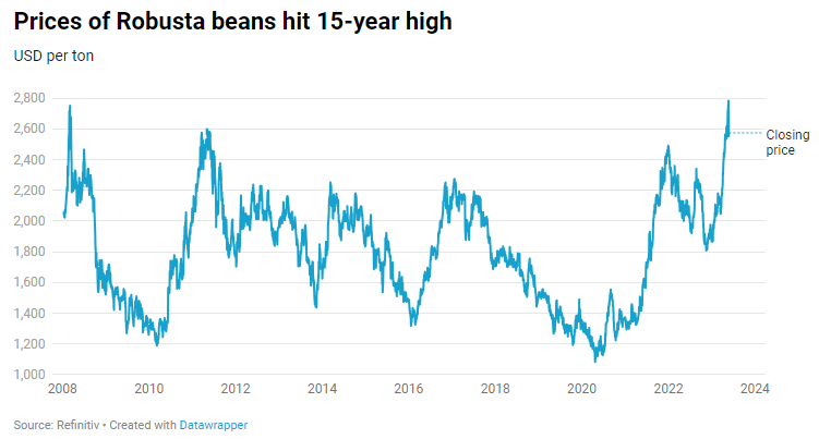 Diễn biến giá cà phê Robusta