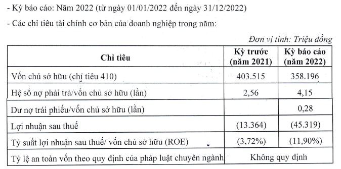 Chủ dự án KCN cầu cảng Phước Đông lỗ thêm 45,32 tỷ đồng trong năm 2022