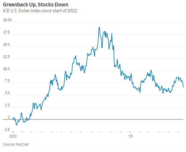 Diễn biến đồng đô la
