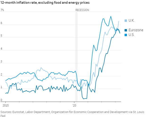 Tỷ lệ lạm phát cơ bản (loại trừ giá thực phẩm và năng lượng) ở các quốc gia