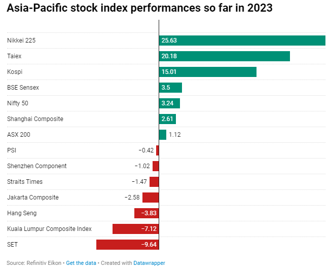 Mức tăng/giảm của các chỉ số chứng khoán thuộc châu Á - Thái Bình Dương từ đầu năm đến nay