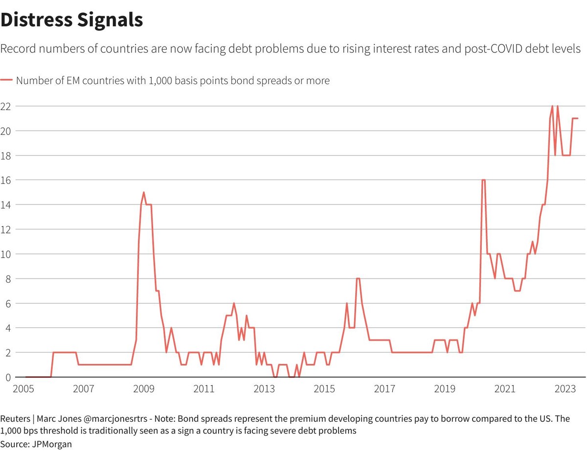 Số lượng quốc gia đang đối mặt với vấn đề về nợ do lãi suất tăng và mức nợ kỷ lục hậu Covid