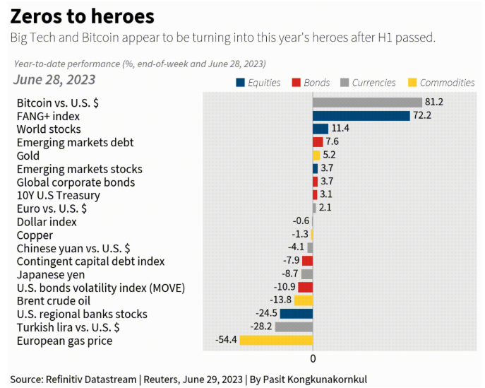 Mức tăng của một số tài sản trong nửa đầu năm 2023