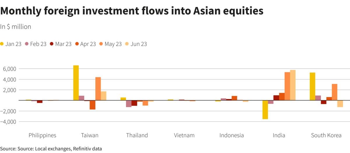Mua/bán ròng của khối ngoại tại 7 thị trường chứng khoán ở châu Á trong năm nay