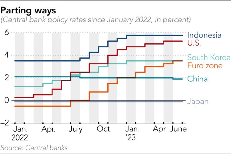 Chính sách lãi suất của các ngân hàng trung ương châu Á