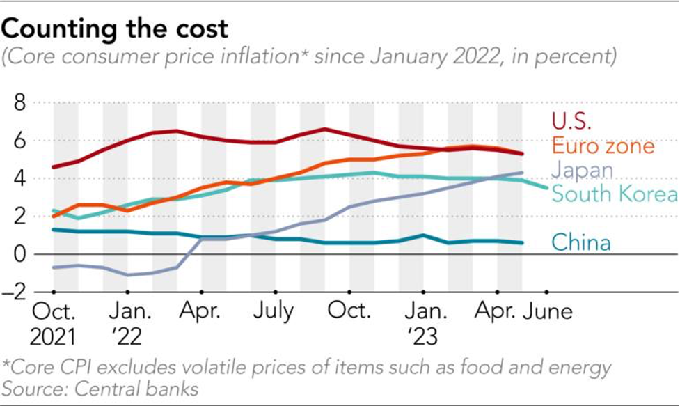 Chỉ số CPI lõi của một số nền kinh tế lớn