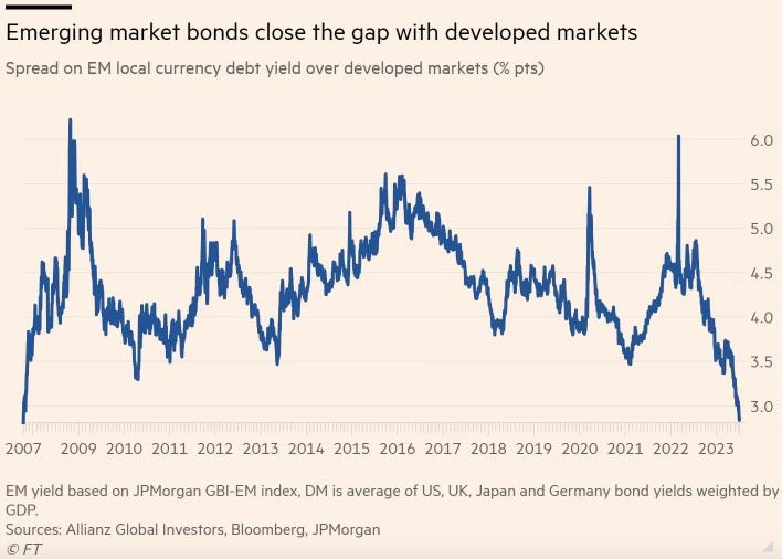 Chênh lệch chi phí đi vay của chính phủ giữa các thị trường mới nổi và phát triển