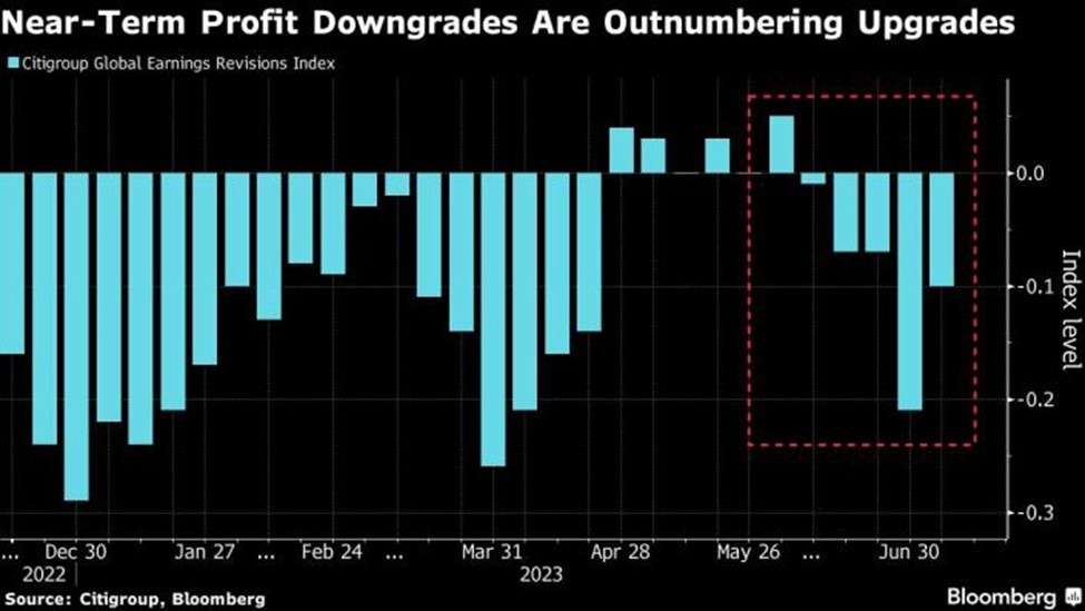 Chỉ số lợi nhuận toàn cầu của Citigroup