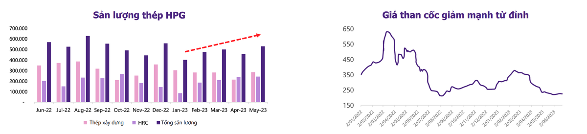 Sản lượng thép tăng trở lại và giá than cốc giảm mạnh