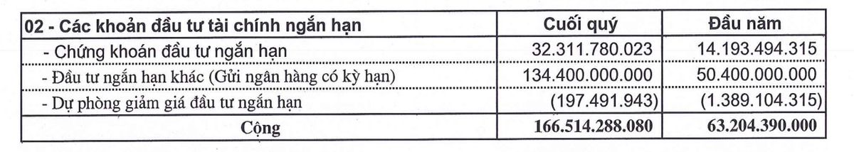 Licogi 14 quay lại đầu tư 32,3 tỷ đồng vào thị trường chứng khoán